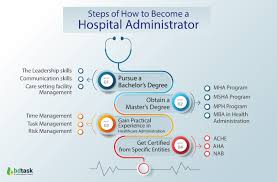 how to become a hospital administrator