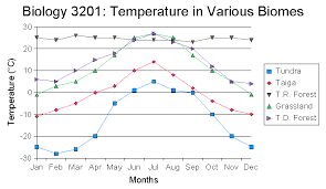May 3 Biome Temperature And Preciptation Charts Mr