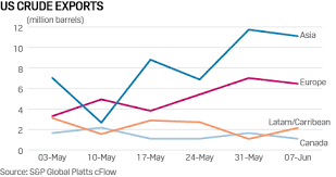 Us Crude Oil Exports Buoyed By Widening Wti Brent Spread
