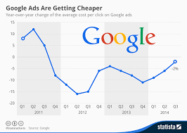 Chart Google Ads Are Getting Cheaper Statista