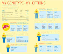 My Genotype My Options Chart 1000x852px Jpg Positively