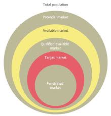 Target Market Onion Diagram Target Market Target And