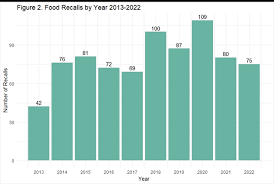 food recall statistics