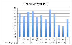 Cloroxs Declining Gross Margin Is A Concern The Clorox