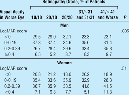 Visual Acuity At Diagnosis Assessed By Logmar Score And