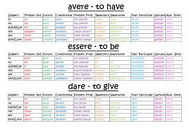Italian Verb Conjugation For The First Three You Should
