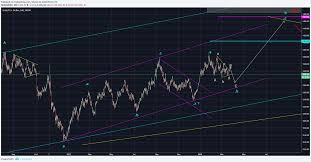 Gold Detailed Analysis And Forecast Using Elliott Wave 19th