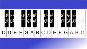 Piano Lesson 7 How To Label A 32 36 37 49 54 61 76 And 88 Key Keyboard