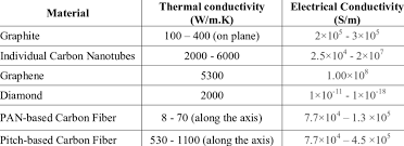 Thermal And Electrical Conductivities Of Some Carbon Based