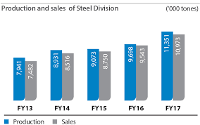 Tata Steel Global Steel Company Pioneering In Steel