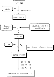 Scheme 1 Process Flow Chart For Clay Epoxy Composite