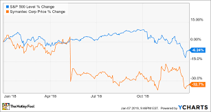 Why Symantec Corporation Stock Fell 32 7 In 2018 The