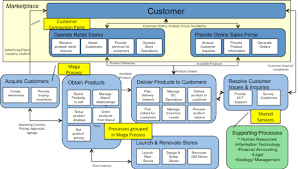 Building An Enterprise Process Map Part 2 Of 2