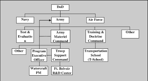 Army Structure After Implementing Peo Download Scientific