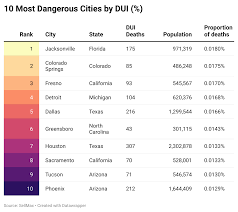 most dangerous cities to drive