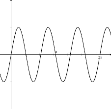 The Period Of A Sine Or Cosine Function