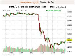 Us Dollar To Euro Chart Currency Exchange Rates
