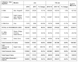 Maruti Suzuki Sales In June 2018 And Quarter I Fy 2018 19