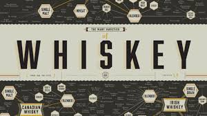 Charting The Many Varieties Of Whiskey On One Giant Poster