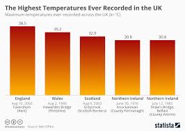 Chart The Highest Temperatures Ever Recorded In The Uk