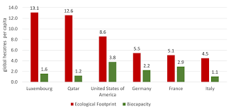 The Ecological Footprint In Italy How Many Italy We Need To