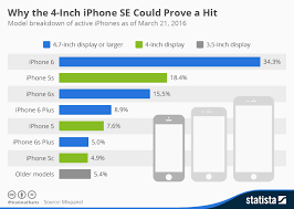 Chart Why The 4 Inch Iphone Se Could Prove A Hit Statista