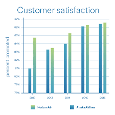 Performance Customer Satisfaction 2016 Sustainability