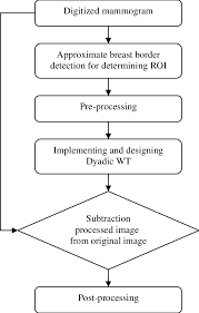 Flow Chart Of The Procedure For Identification Of The
