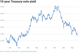 10 Year Yield At Lowest Level Since 2017 As Traders Prep For