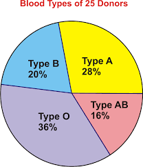 Pie Charts Bar Graphs Histograms And Stem And Leaf Plots