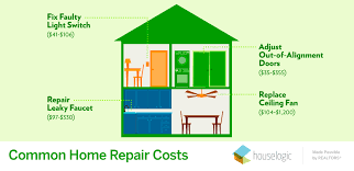 Home Repair Costs Average Home Repair Costs Houselogic