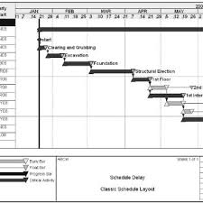 As Planned Bar Chart Schedule For The Example Project