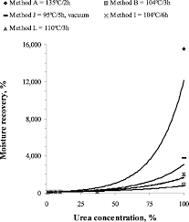 Recovery Of Water As A Function Of Urea