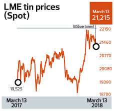The Boon And Bane Of Rising Tin Prices The Edge Markets