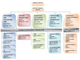Organizational Structure For Program Outcome