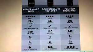 on performance whey vs gold standard vs