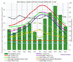 Barcelona Weather Climate Of Barcelona In Winter