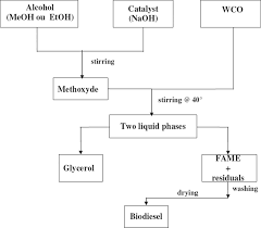 Flow Chart Of Transesterification Process Download