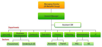 Al Meraikhi General Contracting Company Profile