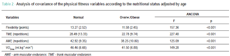 Physical Fitness Age And Nutritional Status Of Military