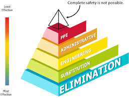 Even if a business already uses a process of safety improvement, it is important to have something formalized, like the hierarchy of hazard controls. Hierarchy Of Controls For Workplace Safety Machine Guard Cover Co