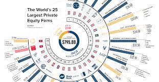 Apollo has managed over $232 billion of investors' funds in pe, credit and real asset funds, and other investments, making it the second largest alternative asset managers in the us. Visualizing The 25 Largest Private Equity Firms In The World