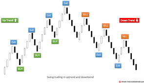 What Is Swing Trading Learn How To Swing Trade The Forex Or