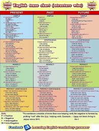 English Verb Tenses Table With Examples Pictures Learning