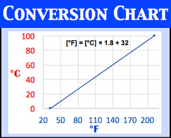 15 equations conversion graphs