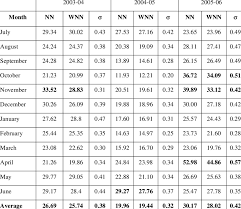 Danica patrick seems to be enjoying herself after her recent split from aaron rodgers. 18 Comparative Monthly Mapes Of Nn And Wavelet Nn Models In Oem Download Table