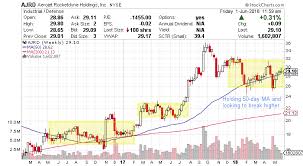 Aerojet Rocketdyne Holdings Inc Is A Breakout About To Occur