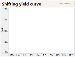 Part Of Yield Curve Inverts As 3 Month Yield Tops 10 Year
