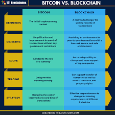 In other words, blockchain is a distributed database technology, which restricts bitcoin. Bitcoin Vs Blockchain Differences Explained 101 Blockchains