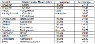 To those who don't have any idea about the language, malayalam is the native language speakers of malayalam are called malayalis, and there are about 38 million native speakers. Why Is Malayalam A Majority Than Tamil In The Kanyakumari District Quora